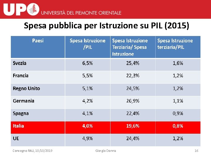 Spesa pubblica per Istruzione su PIL (2015) Convegno RAU, 10/10/2019 Giorgio Donna 16 