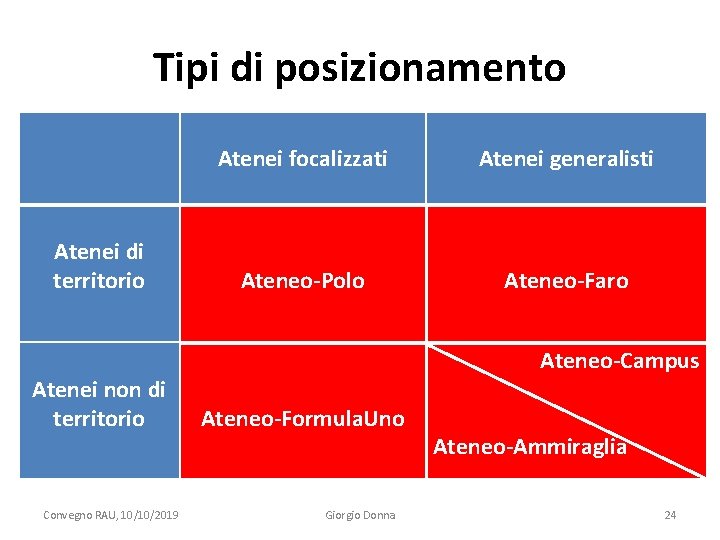 Tipi di posizionamento Atenei di territorio Atenei non di territorio Convegno RAU, 10/10/2019 Atenei