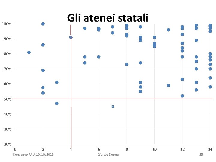 Gli atenei statali 100% 90% 80% 70% 60% 50% 40% 30% 20% 0 2