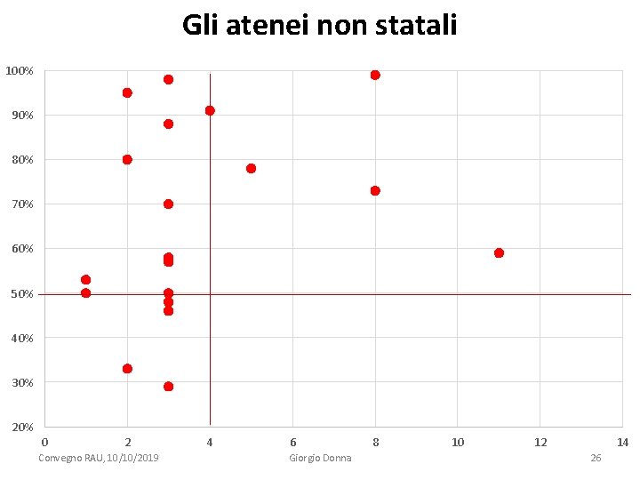 Gli atenei non statali 100% 90% 80% 70% 60% 50% 40% 30% 20% 0