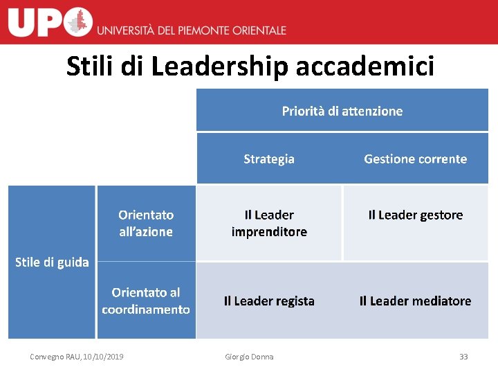 Stili di Leadership accademici Convegno RAU, 10/10/2019 Giorgio Donna 33 