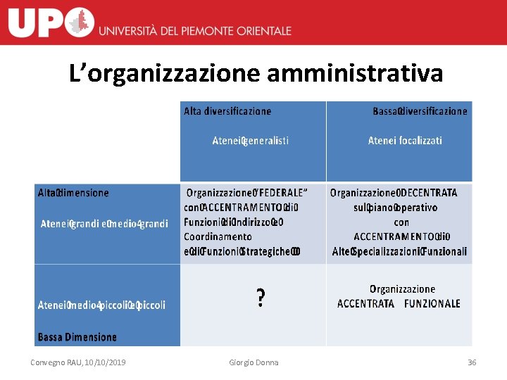 L’organizzazione amministrativa Convegno RAU, 10/10/2019 Giorgio Donna 36 