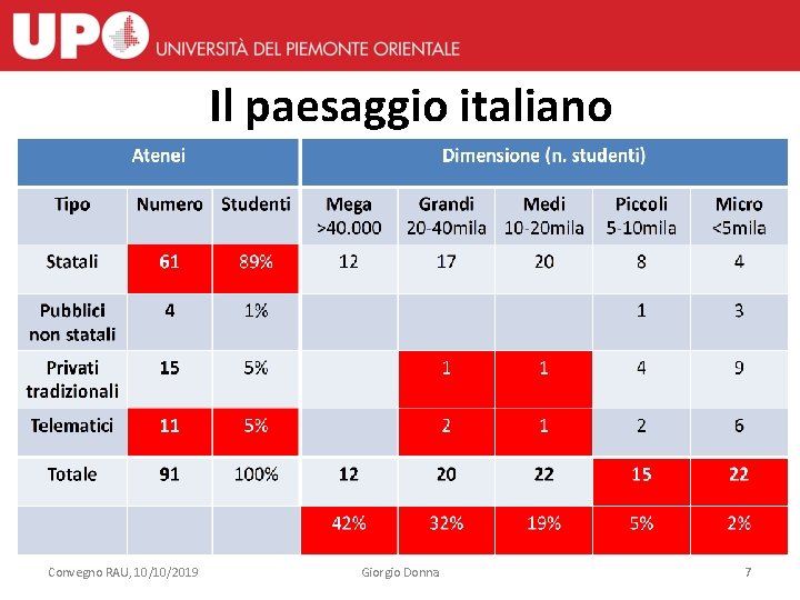 Il paesaggio italiano • Convegno RAU, 10/10/2019 Giorgio Donna 7 