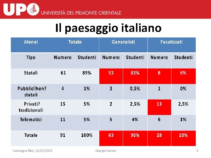 Il paesaggio italiano • Convegno RAU, 10/10/2019 Giorgio Donna 8 