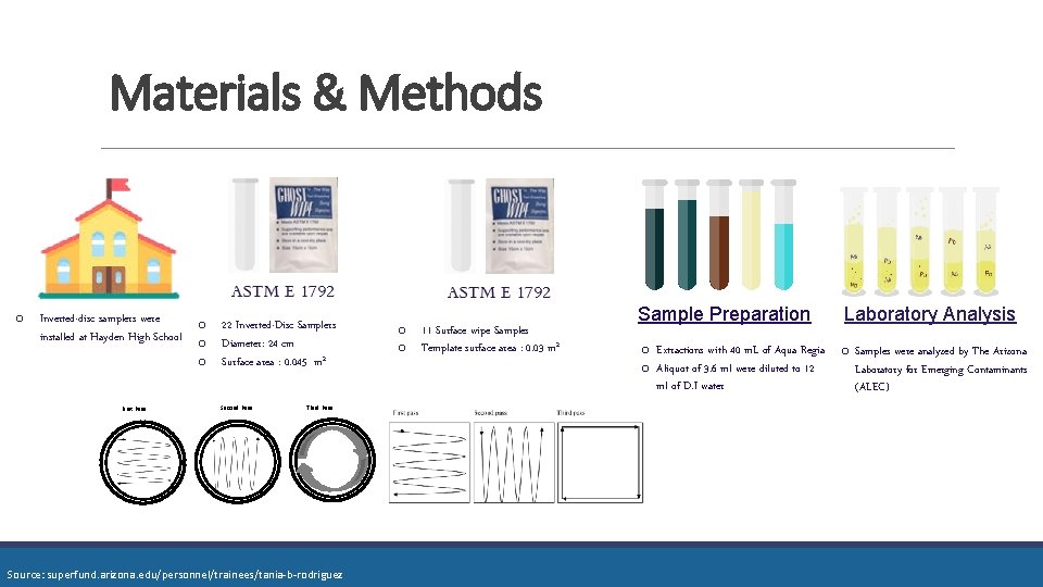 Materials & Methods o Inverted-disc samplers were o 22 Inverted-Disc Samplers installed at Hayden