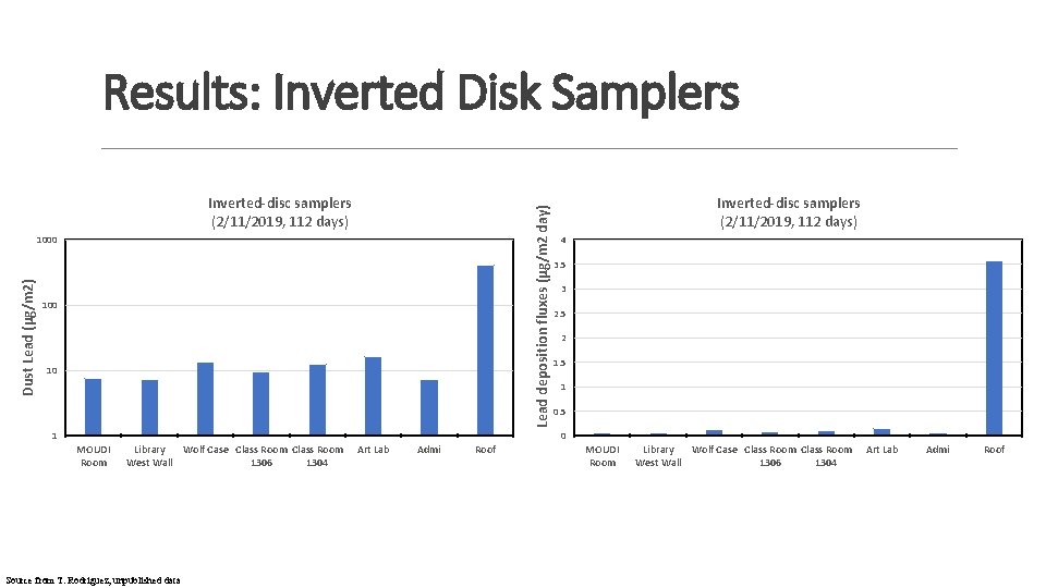 Results: Inverted Disk Samplers Lead deposition fluxes (μg/m 2 day) Inverted-disc samplers (2/11/2019, 112