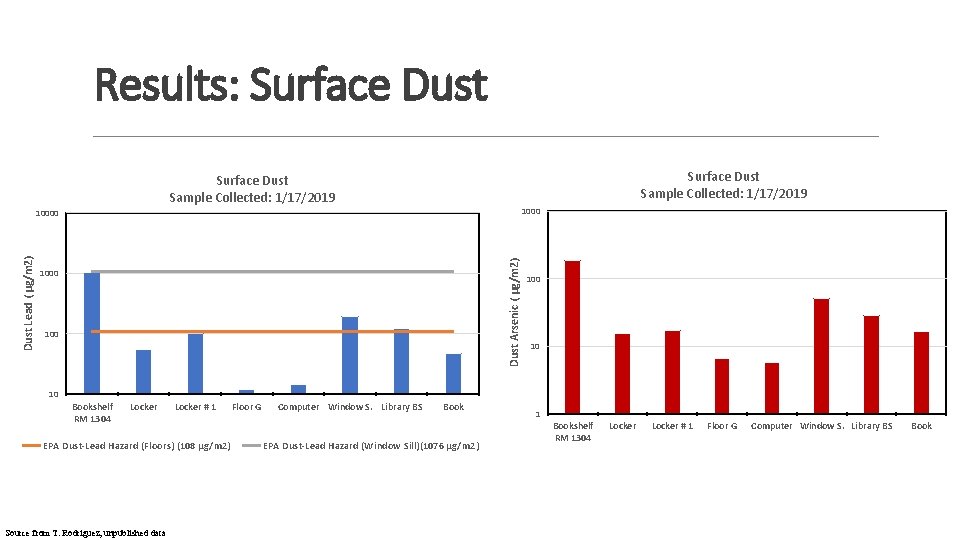 Results: Surface Dust Sample Collected: 1/17/2019 1000 Dust Arsenic ( μg/m 2) Dust Lead