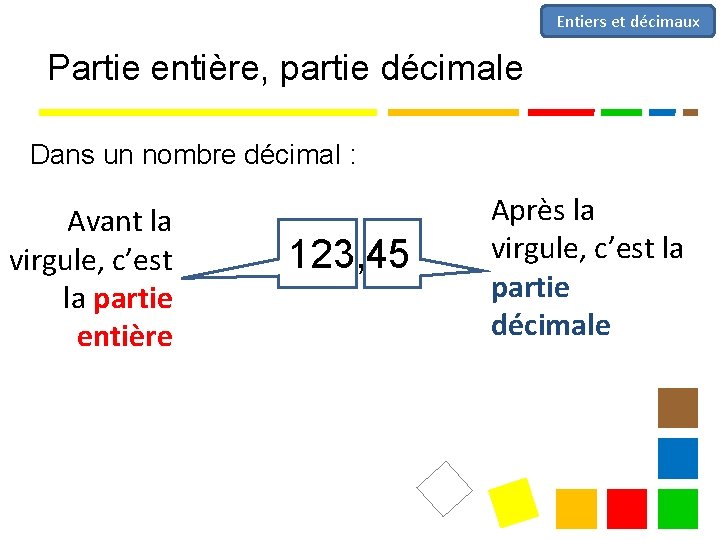 Entiers et décimaux Partie entière, partie décimale Dans un nombre décimal : Avant la