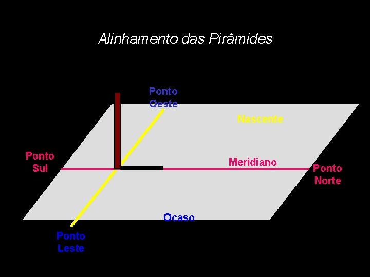 Alinhamento das Pirâmides Ponto Oeste Nascente Ponto Sul Meridiano O S N L Ocaso