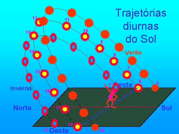 12 Trajetórias diurnas do Sol 11 10 13 9 14 8 7 15 Inverno