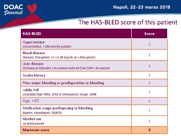 The HAS-BLED score of this patient HAS-BLED Score Hypertension 1 Renal disease 1 Liver