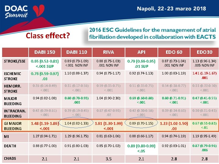 Class effect? DABI 150 DABI 110 RIVA API EDO 60 EDO 30 STROKE/SSE 0.