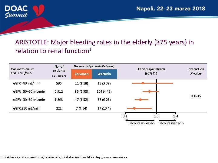 ARISTOTLE: Major bleeding rates in the elderly (≥ 75 years) in relation to renal