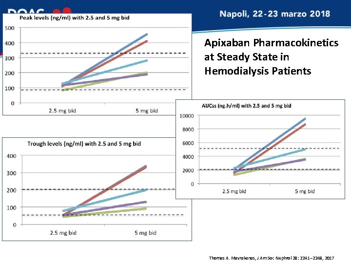 Apixaban Pharmacokinetics at Steady State in Hemodialysis Patients Thomas A. Mavrakanas, J Am Soc