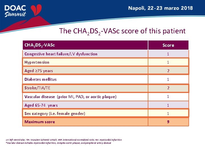 The CHA 2 DS 2 -VASc score of this patient CHA 2 DS 2