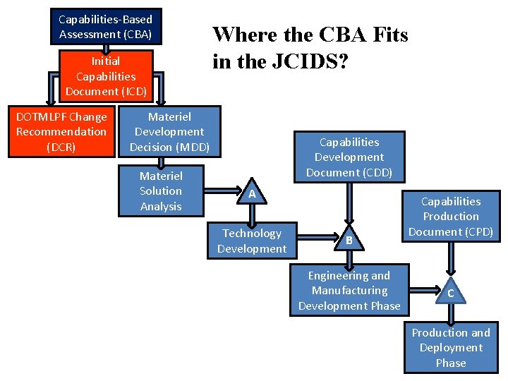 Capabilities-Based Assessment (CBA) Initial Capabilities Document (ICD) DOTMLPF Change Recommendation (DCR) Where the CBA Capabilities-Based Assessment (CBA) Initial Capabilities Document (ICD) DOTMLPF Change Recommendation (DCR) Where the CBA