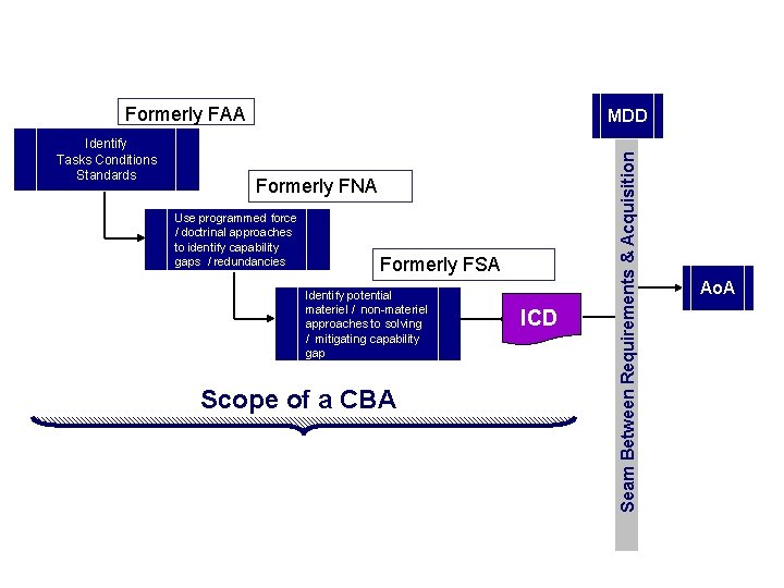 JCIDS Analysis Formerly FAA Formerly FNA Use programmed force / doctrinal approaches to identify