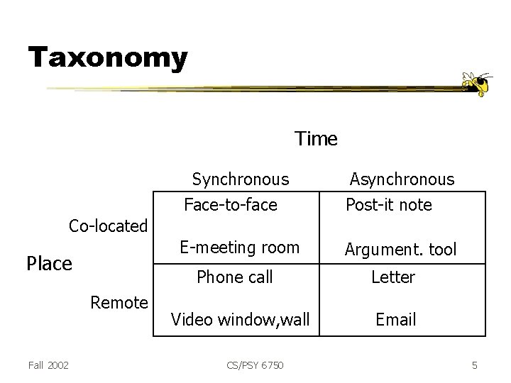 Taxonomy Time Synchronous Face-to-face Asynchronous Post-it note E-meeting room Argument. tool Co-located Place Phone
