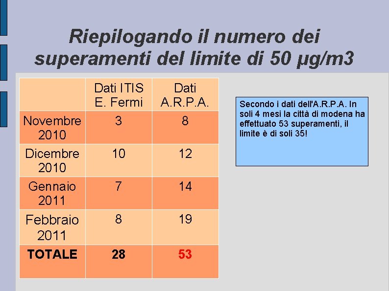 Riepilogando il numero dei superamenti del limite di 50 μg/m 3 Dati ITIS E.