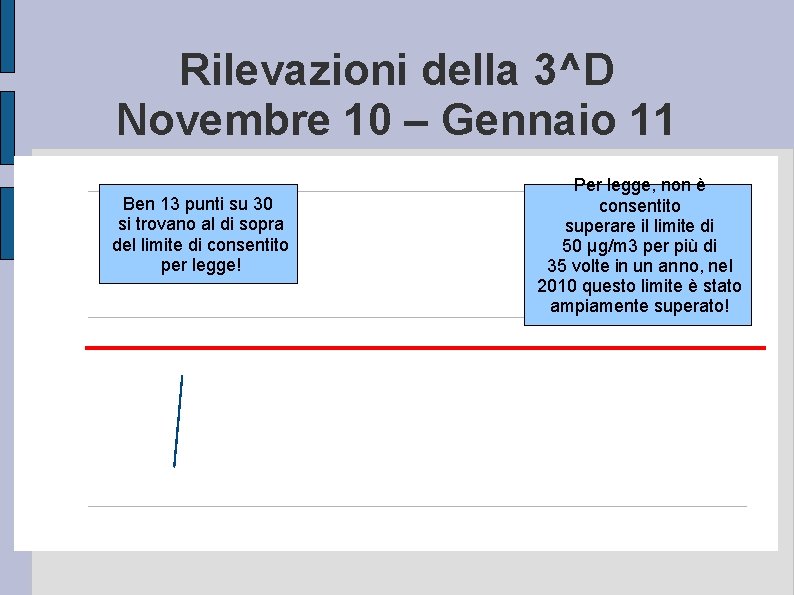 Rilevazioni della 3^D Novembre 10 – Gennaio 11 Ben 13 punti su 30 si