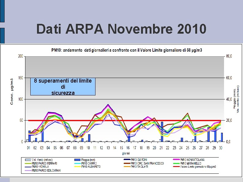 Dati ARPA Novembre 2010 8 superamenti del limite di sicurezza 