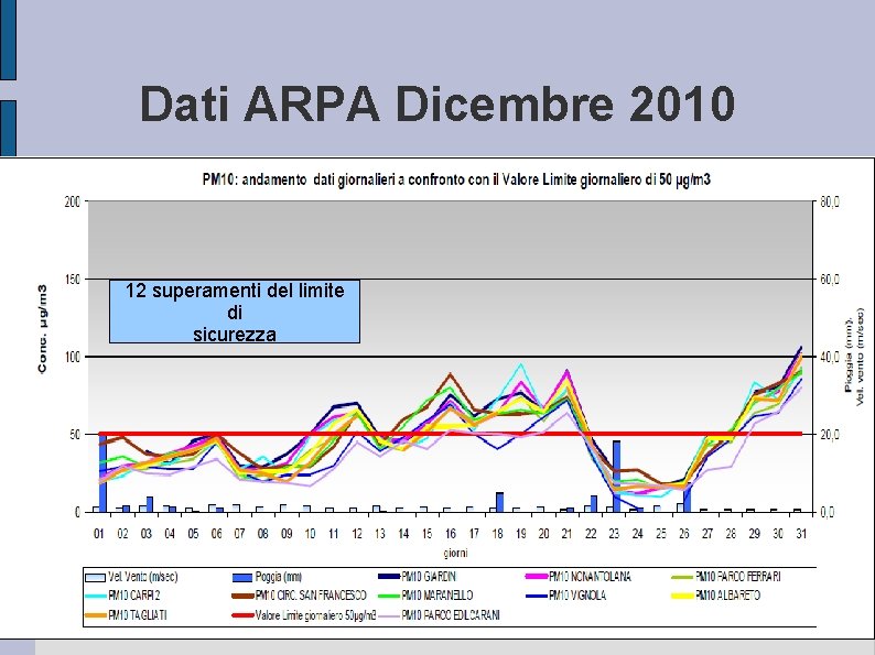 Dati ARPA Dicembre 2010 12 superamenti del limite di sicurezza 