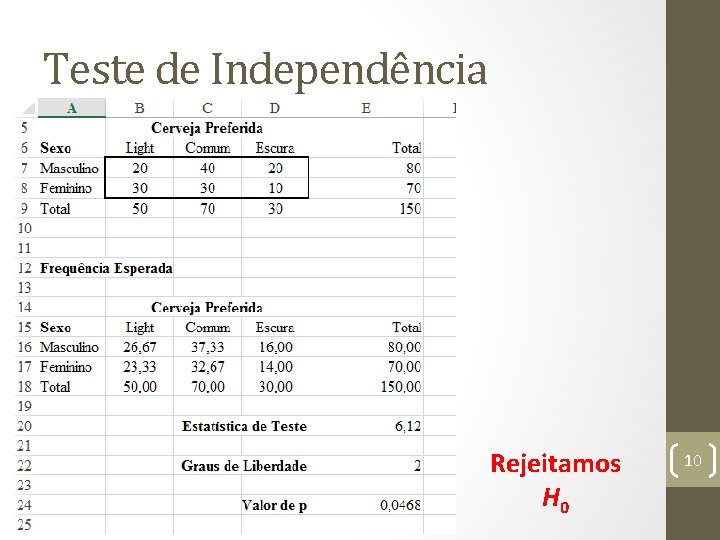 Teste de Independência Rejeitamos H 0 10 