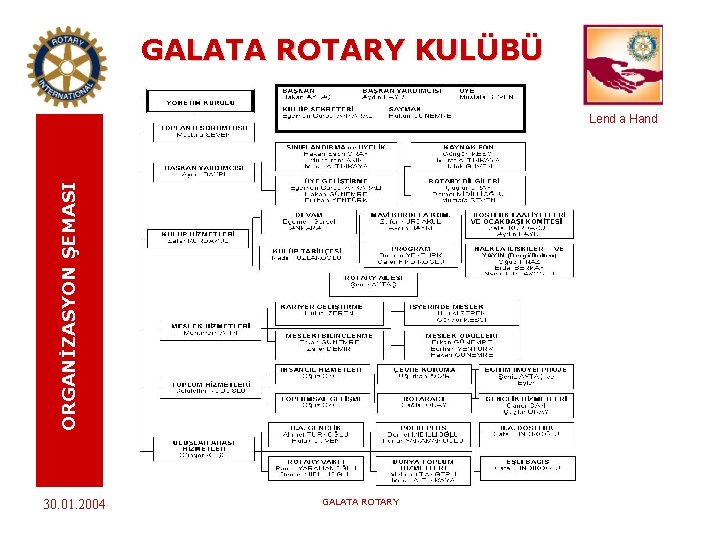 GALATA ROTARY KULÜBÜ ORGANİZASYON ŞEMASI Lend a Hand 30. 01. 2004 GALATA ROTARY 