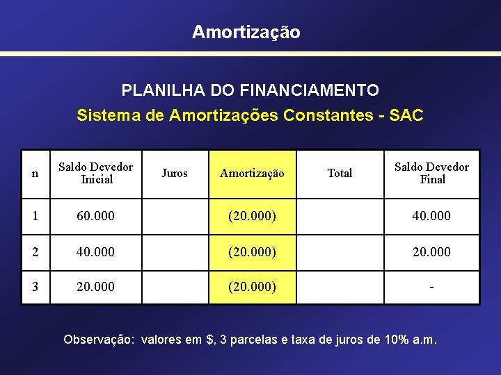 Amortização PLANILHA DO FINANCIAMENTO Sistema de Amortizações Constantes - SAC n Saldo Devedor Inicial