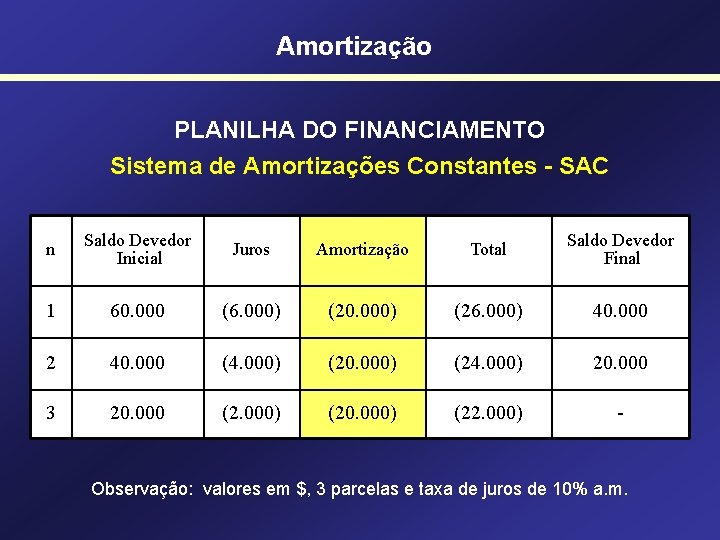 Amortização PLANILHA DO FINANCIAMENTO Sistema de Amortizações Constantes - SAC n Saldo Devedor Inicial