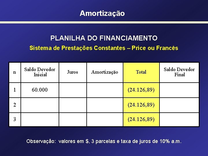 Amortização PLANILHA DO FINANCIAMENTO Sistema de Prestações Constantes – Price ou Francês n Saldo