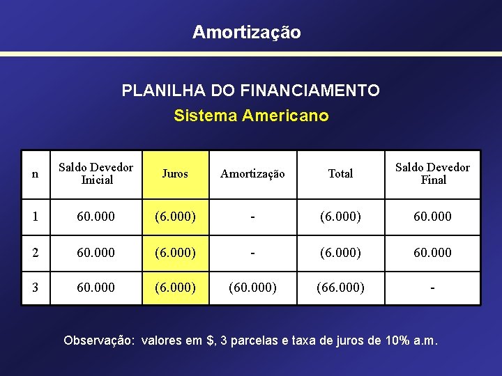 Amortização PLANILHA DO FINANCIAMENTO Sistema Americano n Saldo Devedor Inicial Juros Amortização Total Saldo