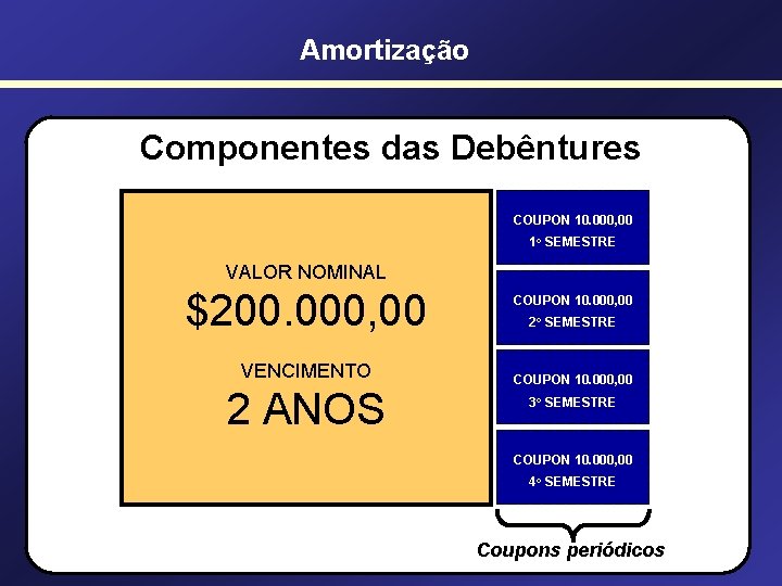 Amortização Componentes das Debêntures COUPON 10. 000, 00 1 o SEMESTRE VALOR NOMINAL $200.