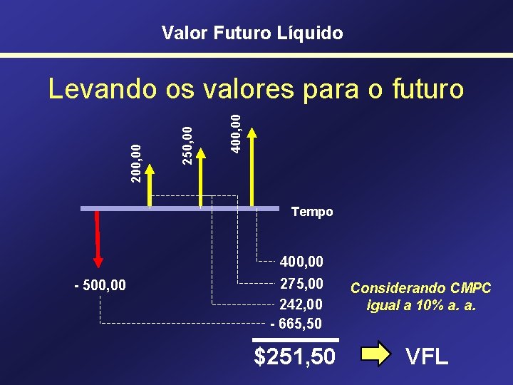 Valor Futuro Líquido 400, 00 250, 00 200, 00 Levando os valores para o
