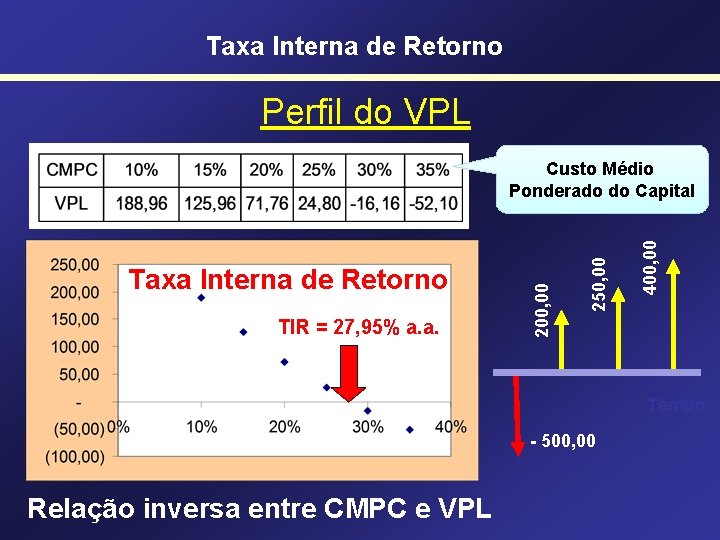 Taxa Interna de Retorno Perfil do VPL TIR = 27, 95% a. a. 400,