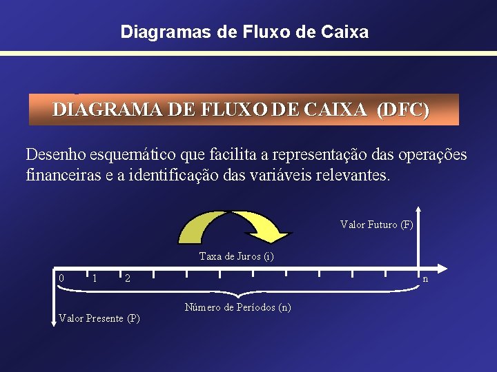 Diagramas de Fluxo de Caixa DIAGRAMA DE FLUXO DE CAIXA (DFC) Desenho esquemático que