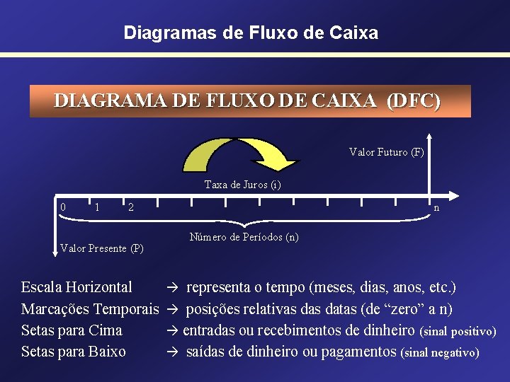 Diagramas de Fluxo de Caixa DIAGRAMA DE FLUXO DE CAIXA (DFC) Valor Futuro (F)