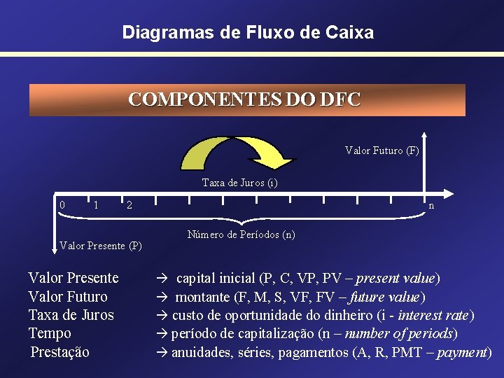 Diagramas de Fluxo de Caixa COMPONENTES DO DFC Valor Futuro (F) Taxa de Juros