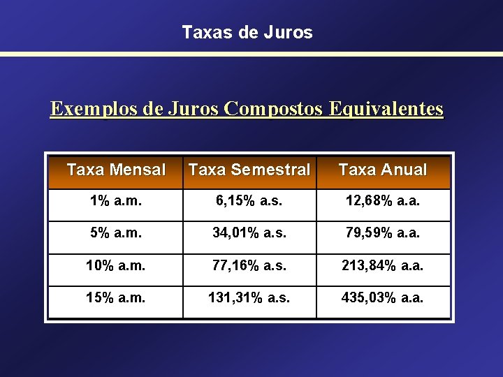 Taxas de Juros Exemplos de Juros Compostos Equivalentes Taxa Mensal Taxa Semestral Taxa Anual