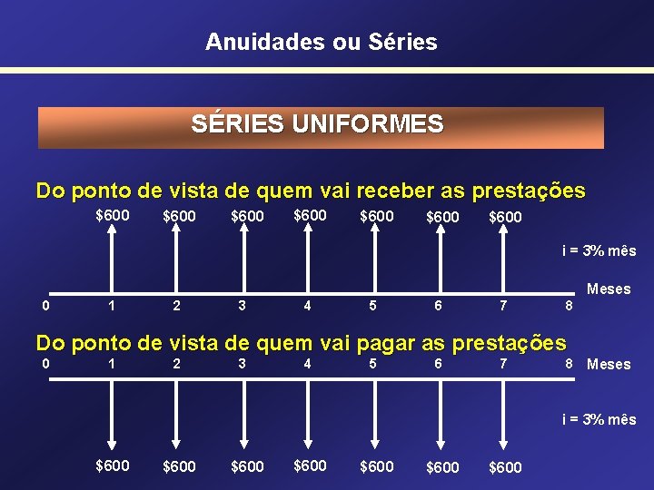 Anuidades ou Séries SÉRIES UNIFORMES Do ponto de vista de quem vai receber as