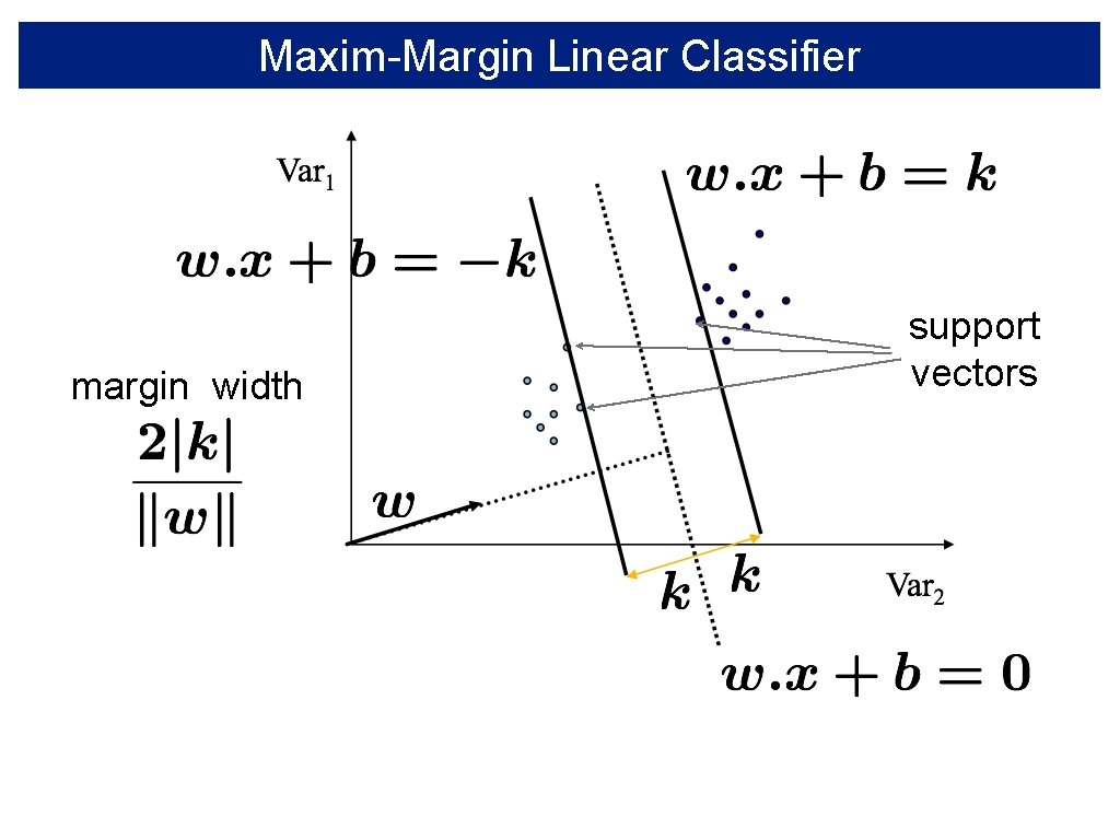 Maxim-Margin Linear Classifier margin width support vectors 