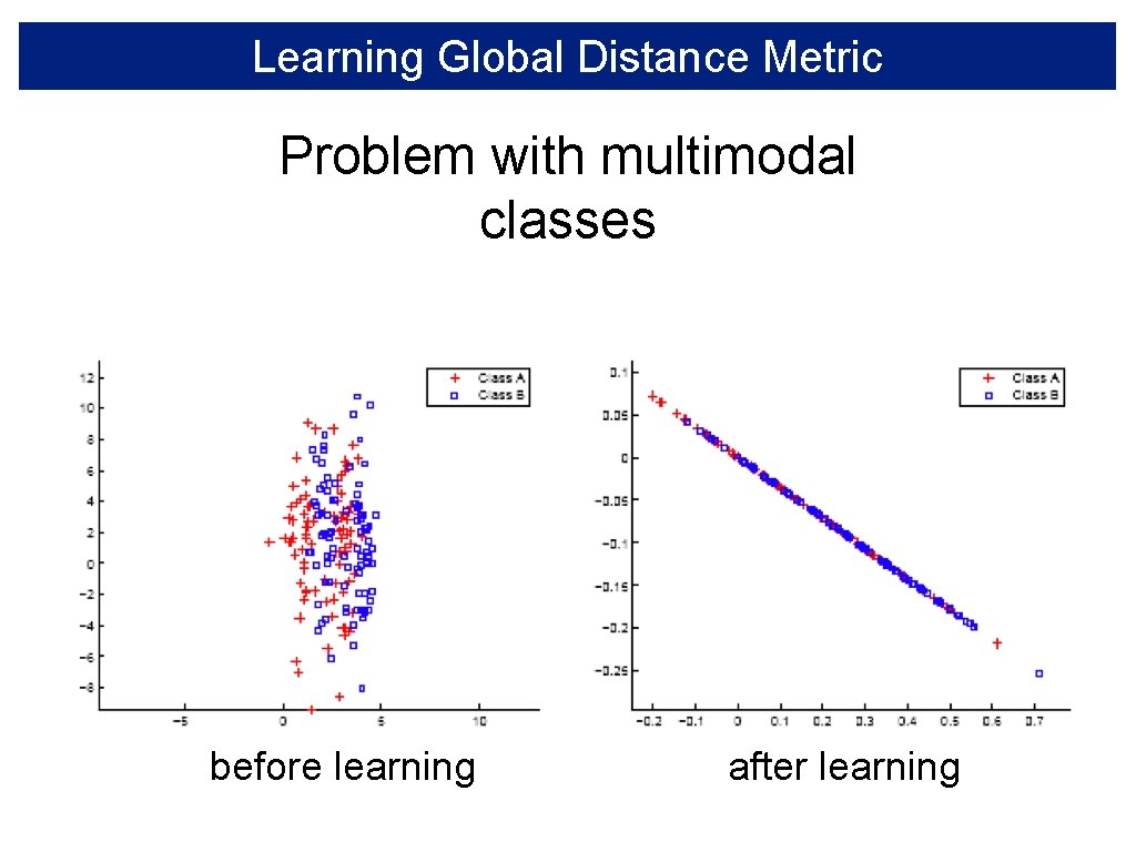 Learning Global Distance Metric Problem with multimodal classes before learning after learning 