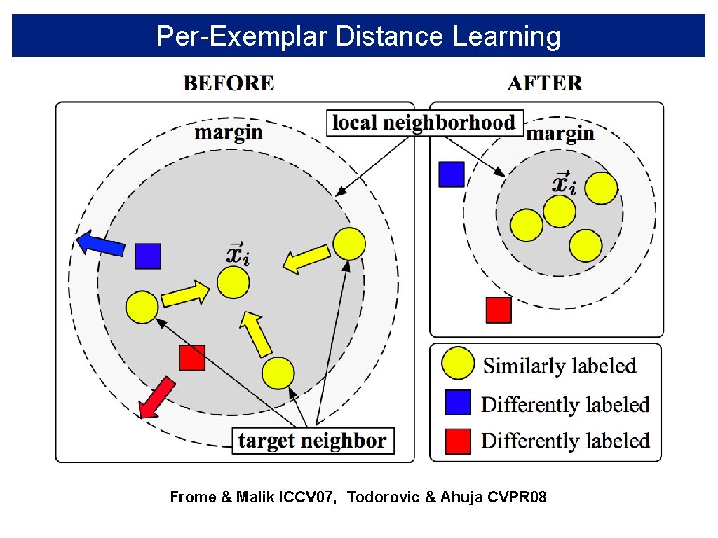 Per-Exemplar Distance Learning Frome & Malik ICCV 07, Todorovic & Ahuja CVPR 08 