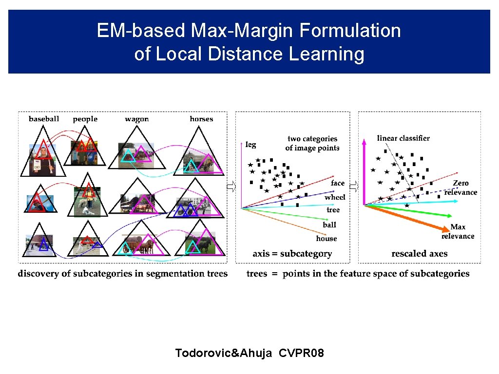 EM-based Max-Margin Formulation of Local Distance Learning Todorovic&Ahuja CVPR 08 
