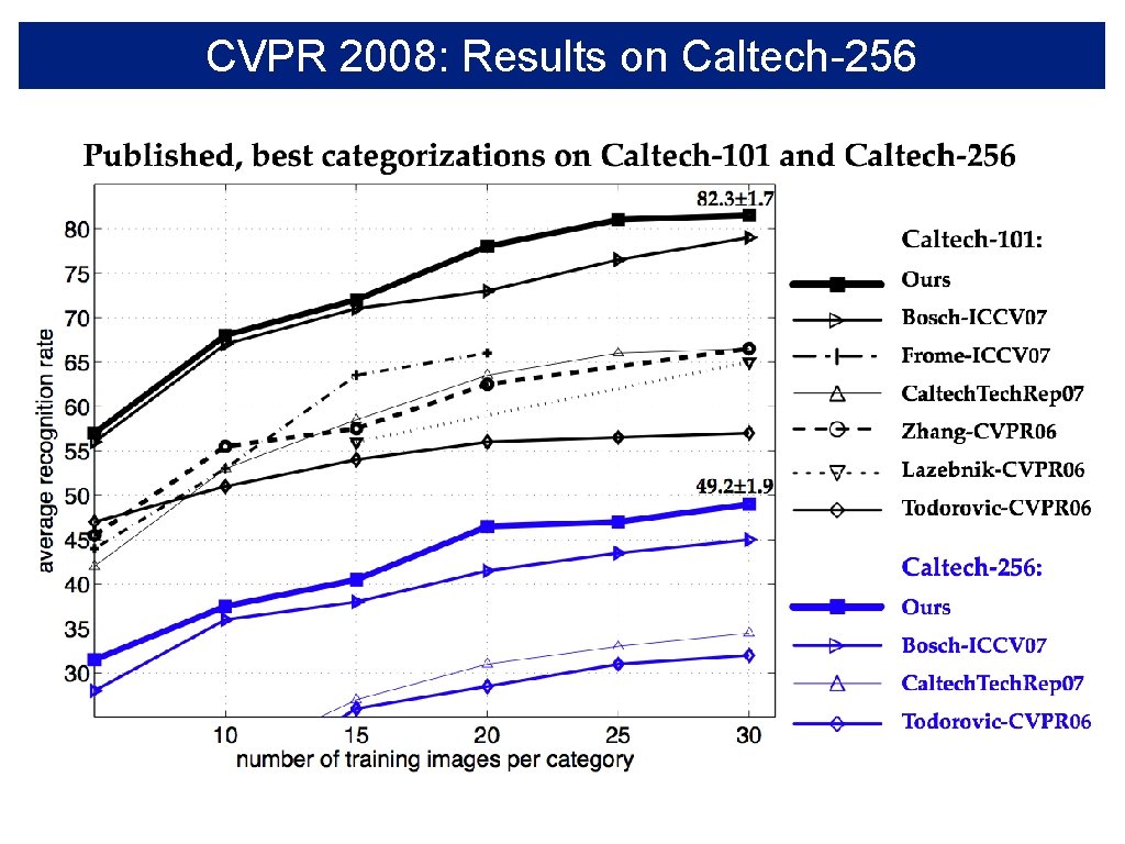 CVPR 2008: Results on Caltech-256 