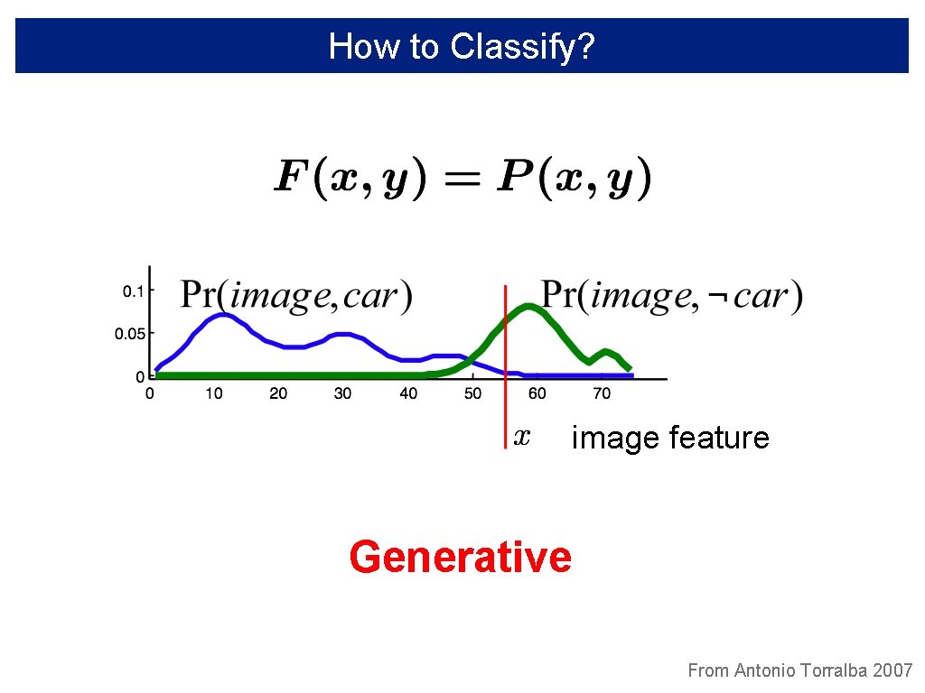 How to Classify? image feature Generative From Antonio Torralba 2007 