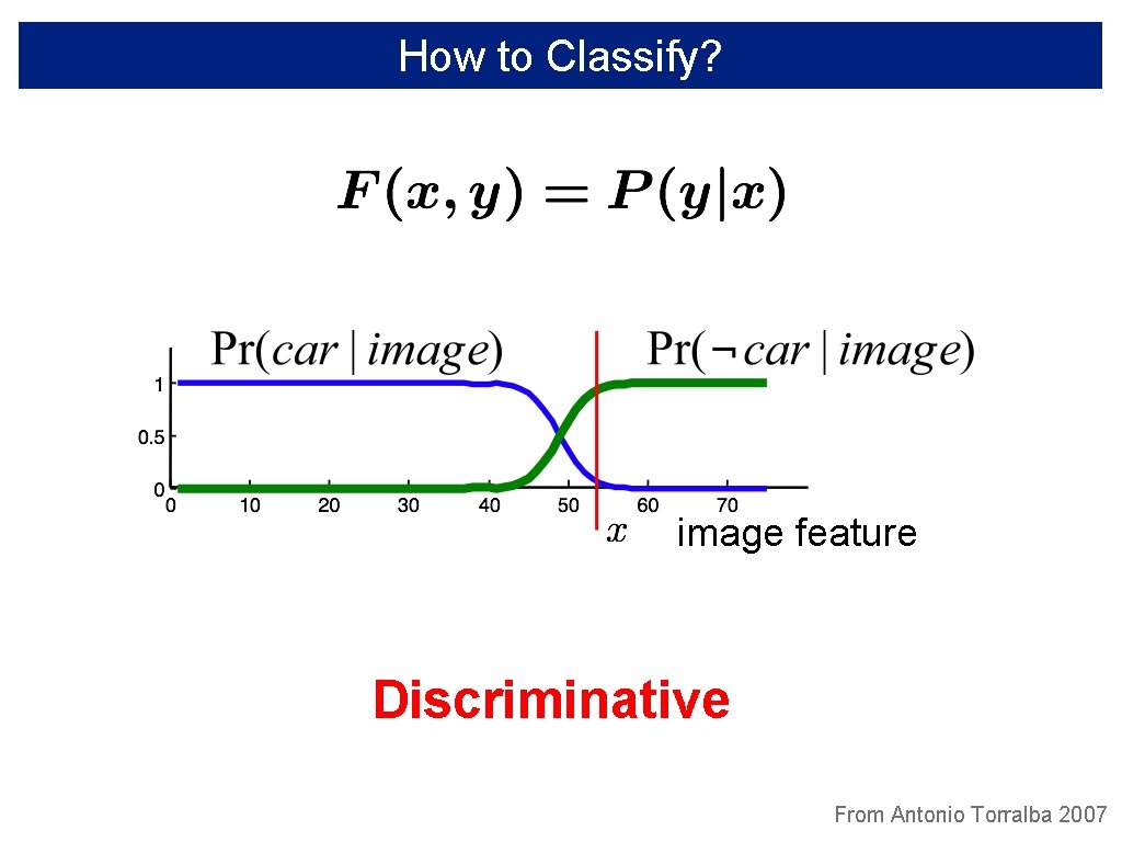 How to Classify? image feature Discriminative From Antonio Torralba 2007 