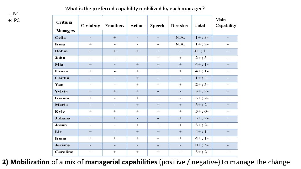 -: NC +: PC What is the preferred capability mobilized by each manager? Criteria