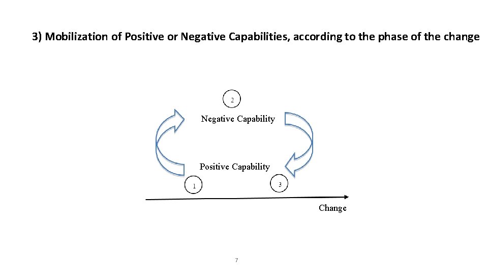 3) Mobilization of Positive or Negative Capabilities, according to the phase of the change