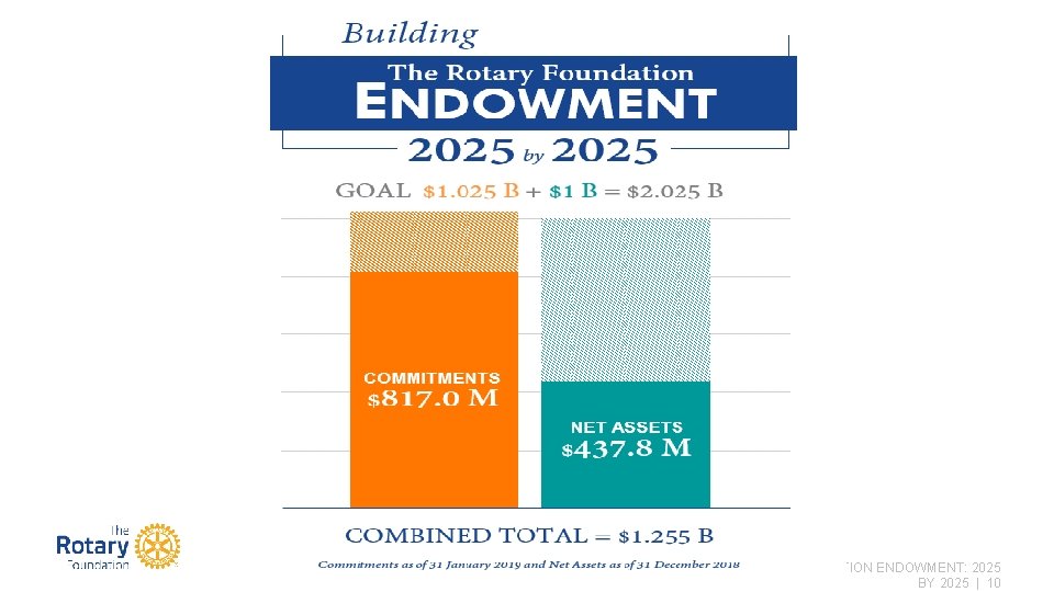 BUILDING THE ROTARY FOUNDATION ENDOWMENT 2025 BY 2025